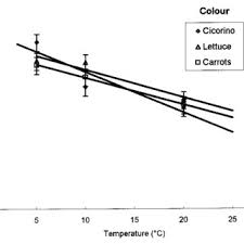 evolution of lactic acid bacteria in cut cicorino and