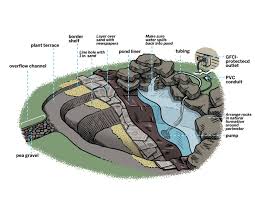 How does one keep a pond overflow under control. How To Create A Backyard Pond This Old House