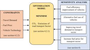 A 'malaysian day' is not to be conceived as a day celebrated by malaysians to the industrial era of america helped to bring about modernization of transportation in urban areas. Analysis Of Co2 Emissions Reduction In The Malaysian Transportation Sector An Optimisation Approach Sciencedirect