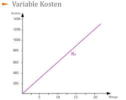 Gerade in krisensituationen ist es für entscheidungsträger von besonderer bedeutung, ein arsenal an kurzfristig wirksamen maßnahmen zur variable vergütung. Fixe Und Variable Kosten Produktion Online Kurse