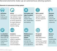 In the uk, kpmg estimates that. Self Driving Car Technology When Will The Robots Hit The Road Mckinsey