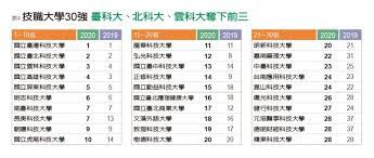 2020排名 2021排名 國立臺灣科技大學 1 國立臺灣科技大學 1 國立臺北科技大學 2 國立臺北科技大學 2 國立雲林科技大學 3 國立雲林科技大學 3 國立高雄科技大學 4 國立高雄科技大學 4 國立臺北商業大學 7 國立臺北商業大學 7 國立屏東科技大學 5 國立屏東科技大學 5 國立高雄餐旅大學 6 國立高雄餐旅大學 6 國立臺中科技大學 9 國立臺中科技大學 9 國立臺北護理健康大學 10 國立臺北護理健康大學 10 國立虎尾科技大學 8 國立虎尾科技大學 8 é è¦‹ æœ€ä½³å¤§å­¸æŽ'è¡Œæ¦œ é ‚å¤§ç«„é»'é¦¬ åœ‹ç«‹ç§'å¤§ç¨éœ¸æŠ€è· é è¦‹ç·¨è¼¯éƒ¨ é è¦‹é›œèªŒ