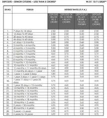 The fixed deposit interest rates are determined by changes in the rbi monetary policy such as the repo rate, base rate, internal liquidity position of banks, credit demand fixed deposits usually offer higher interest rates and one can get best fd rates in the bank than a regular savings account. Axis Bank Revises Fixed Deposit Rates Check Latest Fd Interest Rates Here Business News India Tv