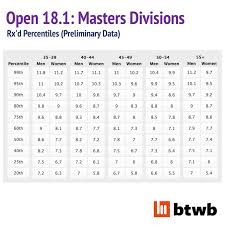 Crossfit Open 18 1 Preliminary Analysis Btwb Blog