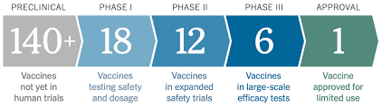 Maybe you would like to learn more about one of these? Denis Wirtz On Twitter Six Coronavirus Vaccines Are Now In Phase Iii Of Human Trials And One Has Been Approved They Include Moderna Nih Us Biontech Pfizer Fosum Us China Astrazeneca U Oxford Sweden Uk Sinopharm China Sinovac