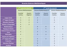 Bac Sciences Mathematiques Laformation Ma Science Economique Sciences Mathematiques Mathematiques