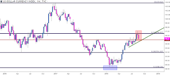 Us Dollar Chart Support In Focus Ahead Of Jackson Hole