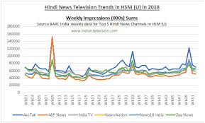 Every indian tv news channel is in a race for its television rating point (trp). Most Watched Hindi News Channels In 2018 Indian Television Dot Com