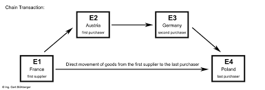 An aspect of fiscal policy. Chain Transactions From A German Perspective