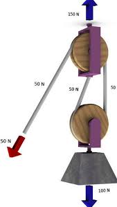 How To Use A Single And Double Pulley System Block And Tackle Pulley Simple Machines