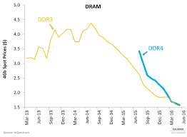 Dram Spot Prices May 2016 Acteve