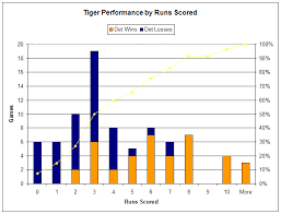 Run Distribution With Graphs The Detroit Tiger Weblog