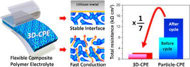 Want to research lithium ion battery9 we can design battery research lab and pilot plant,provide technology,material lithium salt litfsi powder for lithium battery liquid electrolyte and polymer electrolyte. Designing 3d Nanostructured Garnet Frameworks For Enhancing Ionic Conductivity And Flexibility In Composite Polymer Electrolytes For Lithium Batteries Sciencedirect