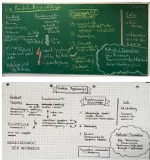 Sketchnotes Visualisierung Im Unterricht Englischunterricht These sketchnoting resources will help you learn more about sketchnoting and how to use them. visualisierung im unterricht
