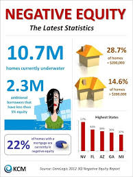 Negative Equity The Latest Statistics Infographic Negativity Equity Infographic