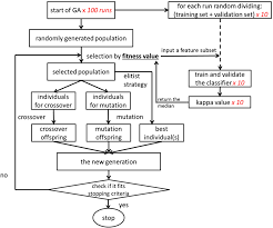 A Flow Chart Of The Genetic Algorithm Download Scientific