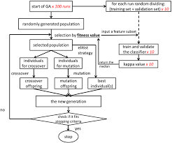 a flow chart of the genetic algorithm download scientific