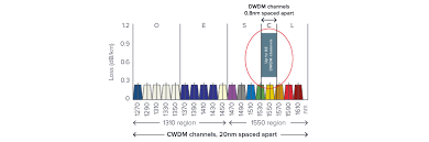 Coarse wavelength division multiplexing (cwdm) denotes a technology of diaphanous transport which aids to transmit simultaneously a large number of services across a single optical fiber. Coarse And Dense Wavelength Division Multiplexing Smartoptics