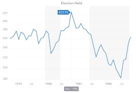 How Do Us Elections Impact Stock Markets Ig Uk