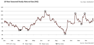 Natural Gas Outlook Seasonality Trends Bullish For Spring