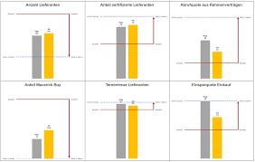 Einkaufskennzahlen ermöglichen verbesserte planungsmöglichkeiten und decken kostensenkungspotenziale auf. Einkaufscontrolling Betreiben Einkaufskonzept Und Einkaufscontrolling Business Wissen De