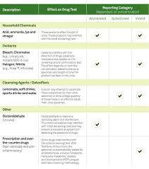 Passyourdrugtest Chart 2019