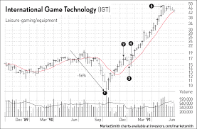 How To Trade Stocks Why You Should Not Dismiss Every Deep