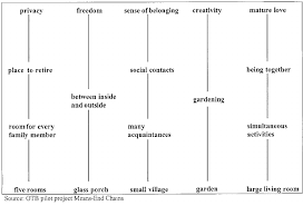 Examples Of Means End Chains Of Housing Attributes Source Otb Pilot Download Scientific Diagram