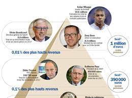 La caisse centrale d'activités sociales des industries électriques et gazières est le plus important comité d'entreprise de france, avec près de 5 elle gère les prestations médicales, les vacances, les assurances et la restauration d'entreprise de plus de 661 438 agents actifs ou retraités et leurs familles. Francais Les Plus Riches Qui Sont Les 1 Challenges
