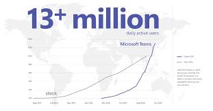 Microsoft teams has 31,105 members. Microsoft Teams Reaches 13 Million Daily Active Users Introduces 4 New Ways For Teams To Work Better Together