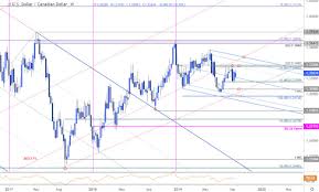 Canadian Dollar Price Chart Usd Cad Range Loonie Breakout