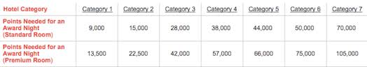 Club Carlson Visa Second Free Night Benefit Still Bookable
