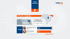 Vicentinho e Dorinha empatam no 2º turno em TO, diz pesquisa
