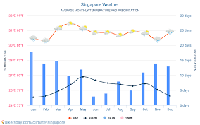 February is the hottest month in singapore with an average temperature of 27°c (81°f) and the coldest is january at 26°c (79°f) with the most daily sunshine hours at 9 in september. Singapore Weather 2021 Climate And Weather In Singapore The Best Time And Weather To Travel To Singapore Travel Weather And Climate Description