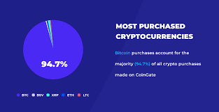 A good start is with bitcoin, then adding ethereum and taking on more. Buying Crypto Turnover Popular Methods And Coins Coingate