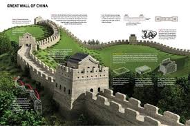 Infographic About The Great Wall Of China Built Between The 5th And The 11th Centuries B C Prints Allposters Com Great Wall Of China 11th Century Infographic