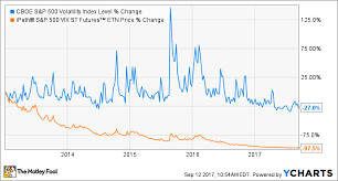 Vix is a trademarked ticker symbol for the chicago board options exchange market volatility index, a popular measure of the implied volatility of s&p 500 index options. Don T Use Vix Etfs To Bet On Volatility The Motley Fool