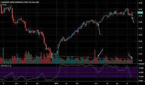 Ofc Stock Price And Chart Nyse Ofc Tradingview