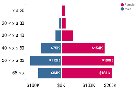 Christmas Tree Or Pyramid Charts In Spotfire The Tibco Blog