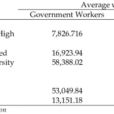 Based on a recent report by bank negara malaysia (categorical/continuous scale). Pdf Wage Premium Of The Public Sector In Indonesia