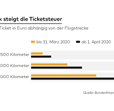 Ich weiß, wenn man mit kreditkarte bezahlt, kommen noch ca. Klimapaket Doch Teurer So Stark Steigt Die Flugticket Steuer Welt