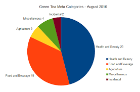Octothorpe Tea Green Tea News Meta August 2016 In Charts