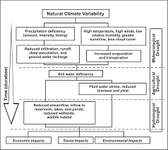 types of drought national drought mitigation center