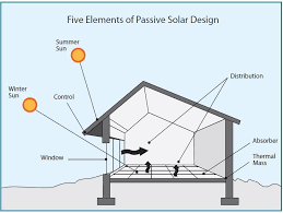Passive Solar Heating Cooling And Lighting The Self Sufficient Homeacre Heatingcooling Passi En 2020 Maison Solaire Passive Maison Solaire Energie Solaire Passive