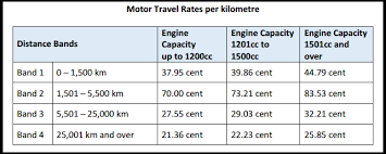 Instead, a portion of the rate is applied, equaling 27. Civil Service Mileage Rates Documentation Thesaurus Payroll Manager Ireland 2021