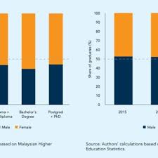 On one hand, if you go throught the motions and get a relatively good result, you are able to get a place in one of if u were to attend classes in malaysia, most of the time you will be hearing the teachers saying in exam you have to this…. 1 Gender Parity Index By Level Of Education In Malaysia 2010 And 2017 Download Scientific Diagram