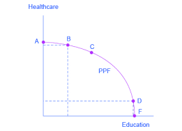 Figure 1 shows the production possibilities curve for alpha, which makes two products: 2 2 The Production Possibilities Frontier And Social Choices Principles Of Economics