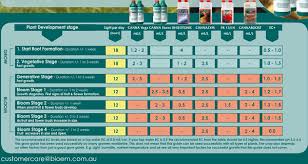 Feed Charts
