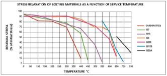 Effect Of Temperature On Bolted Flange Assemblies Spetech