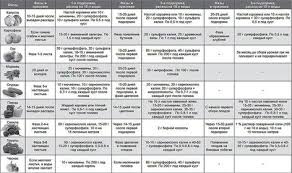 опрыскивание деревьев весной по фазам от болезней и вредителей Tablicy Podkormok Ovoshej Na Dache Sadovye Vrediteli